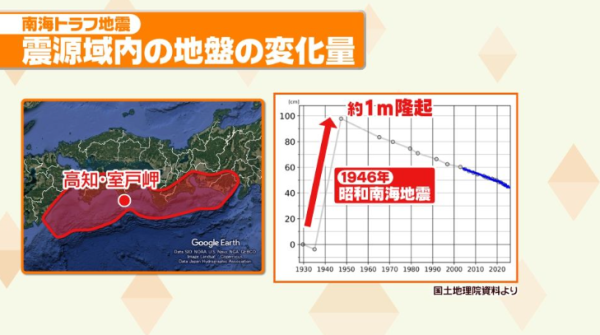 南海海槽地震機率升至90%！首次海底觀測到「下陷」現象！巨震恐釀30萬人罹難