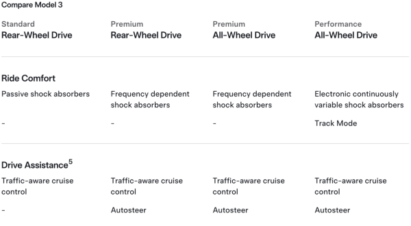 Tesla 粉絲大失所望 Model 3/Y 平價版配置大縮水 逾12功能減配僅平$XXXX？