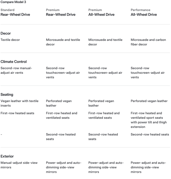 Tesla 粉絲大失所望 Model 3/Y 平價版配置大縮水 逾12功能減配僅平$XXXX？