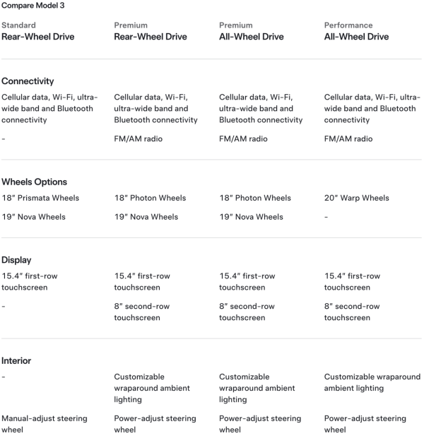 Tesla 粉絲大失所望 Model 3/Y 平價版配置大縮水 逾12功能減配僅平$XXXX？