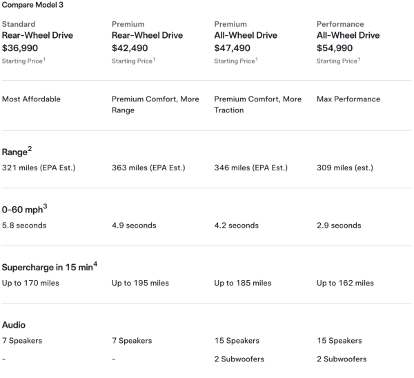 Tesla 粉絲大失所望 Model 3/Y 平價版配置大縮水 逾12功能減配僅平$XXXX？