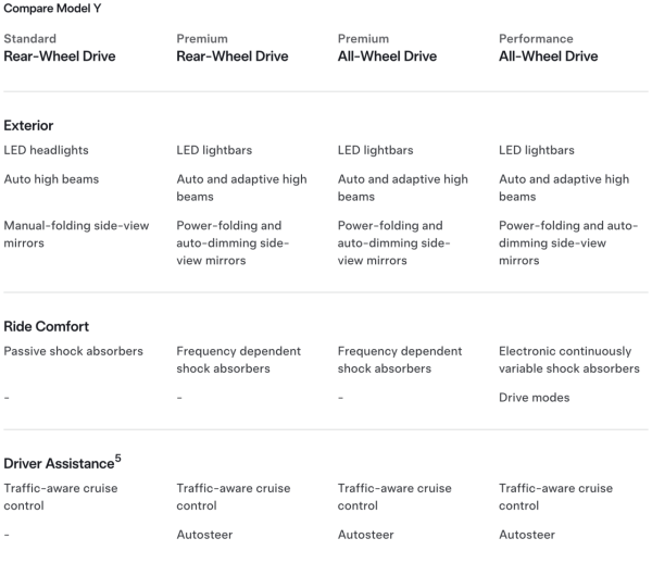 Tesla 粉絲大失所望 Model 3/Y 平價版配置大縮水 逾12功能減配僅平$XXXX？