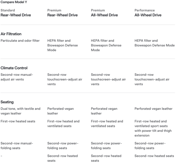 Tesla 粉絲大失所望 Model 3/Y 平價版配置大縮水 逾12功能減配僅平$XXXX？
