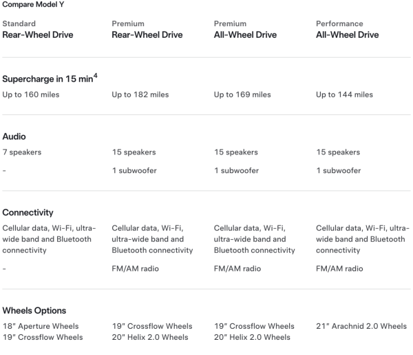 Tesla 粉絲大失所望 Model 3/Y 平價版配置大縮水 逾12功能減配僅平$XXXX？