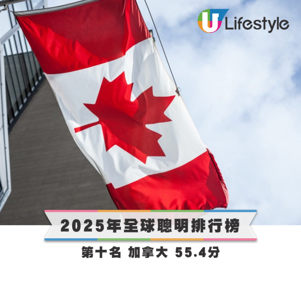 2025年全球聰明排行榜出爐！亞洲5地方有上榜！香港擊敗新加坡榮登榜首