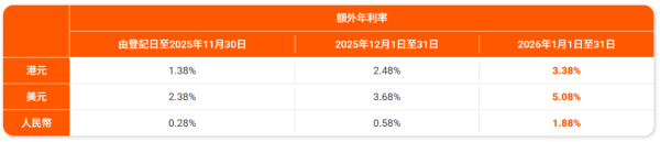 銀債退款優惠｜10大銀行最新港元定存利率！短存高達25厘／長存輕鬆穩賺3厘！