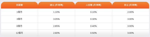 銀債退款優惠｜10大銀行最新港元定存利率！短存高達25厘／長存輕鬆穩賺3厘！