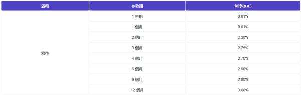 銀債退款優惠｜10大銀行最新港元定存利率！短存高達25厘／長存輕鬆穩賺3厘！