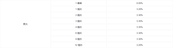 銀債退款優惠｜10大銀行最新港元定存利率！短存高達25厘／長存輕鬆穩賺3厘！