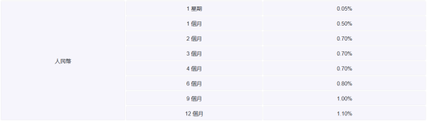 銀債退款優惠｜10大銀行最新港元定存利率！短存高達25厘／長存輕鬆穩賺3厘！