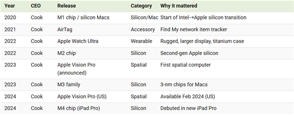 Apple兩代掌門人PK 喬布斯、Tim Cook邊個功勞最大 即睇任期內產品對比