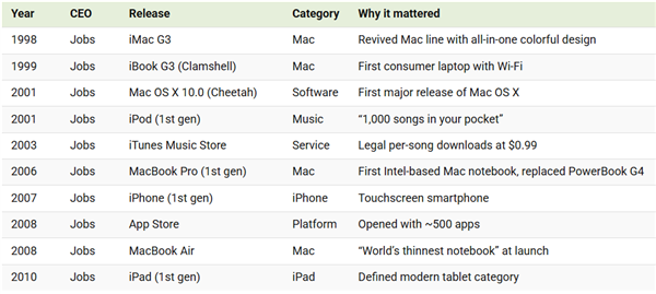 Apple兩代掌門人PK 喬布斯、Tim Cook邊個功勞最大 即睇任期內產品對比