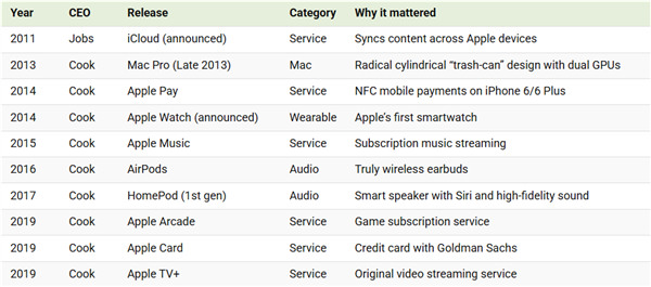 Apple兩代掌門人PK 喬布斯、Tim Cook邊個功勞最大 即睇任期內產品對比