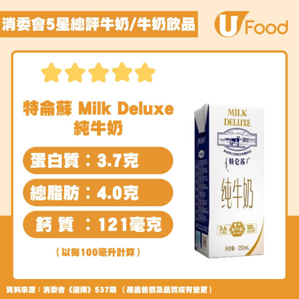 消委會牛奶｜40款牛奶鈣含量可差1倍  2款不屬蛋白質來源 附高鈣＋低脂滿分名單