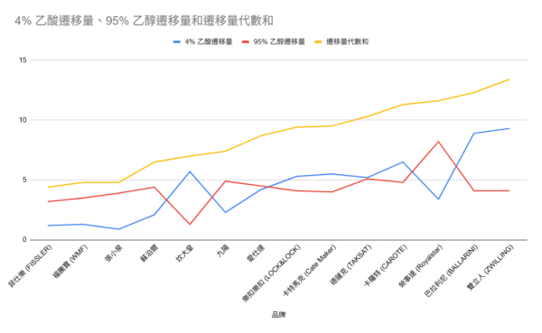 消協15款易潔鑊評測！呢幾款不黐底又不易甩塗層 CP值最高？孖人牌/FISSLER/WMF/BALLARINI