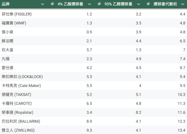 消協15款易潔鑊評測！呢幾款不黐底又不易甩塗層 CP值最高？孖人牌/FISSLER/WMF/BALLARINI