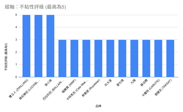 消協15款易潔鑊評測！呢幾款不黐底又不易甩塗層 CP值最高？孖人牌/FISSLER/WMF/BALLARINI