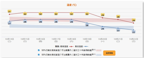 本港下周天氣轉涼！天文台料氣溫顯著下降至最低22度至23度