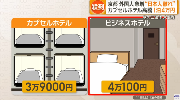 日本三連休京都人山人海！酒店價格暴升膠囊旅館索價近4萬日圓 