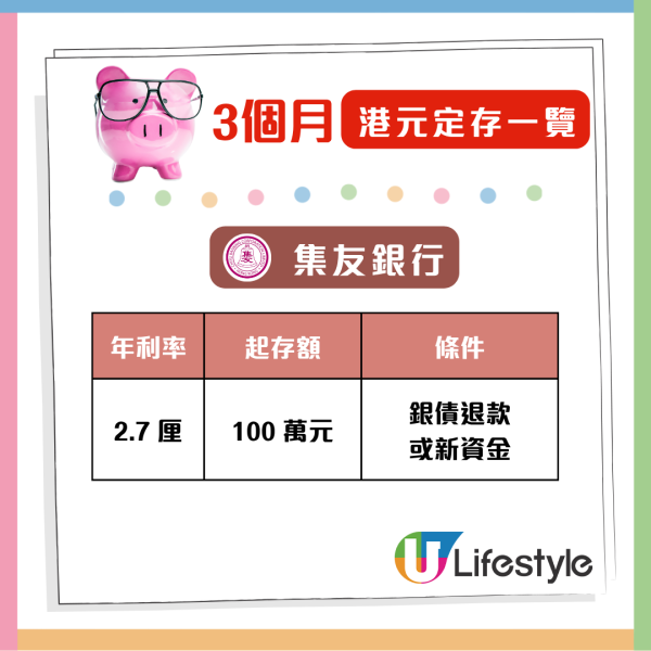 港元定存攻略 3個月港元定存最高6.88厘 全港28大銀行利息大比併