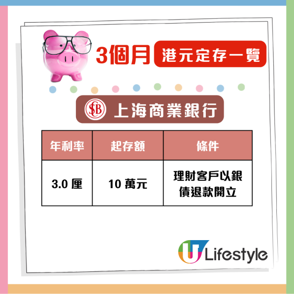 港元定存攻略 3個月港元定存最高6.88厘 全港28大銀行利息大比併