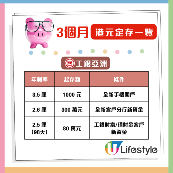 港元定存攻略 3個月港元定存最高6.88厘 全港28大銀行利息大比併
