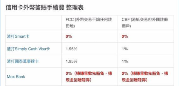 精明消費者必睇 海外簽賬有手續費陷阱？網購App Store、Spotify、iHerb 都中招！