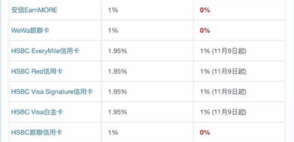 精明消費者必睇 海外簽賬有手續費陷阱？網購App Store、Spotify、iHerb 都中招！