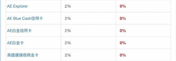 精明消費者必睇 海外簽賬有手續費陷阱？網購App Store、Spotify、iHerb 都中招！