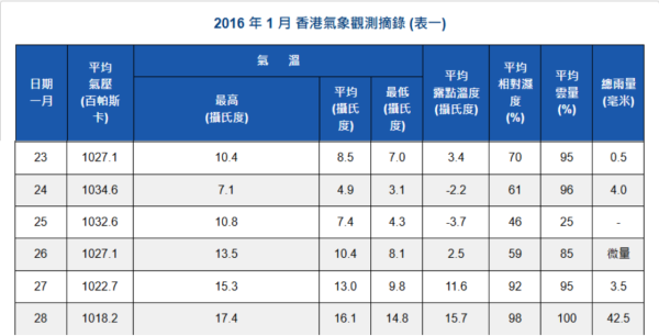 香港寒潮氣溫曾跌至3度！港人回顧當年凍到結霜用風筒取暖？瞓前著定返工衫