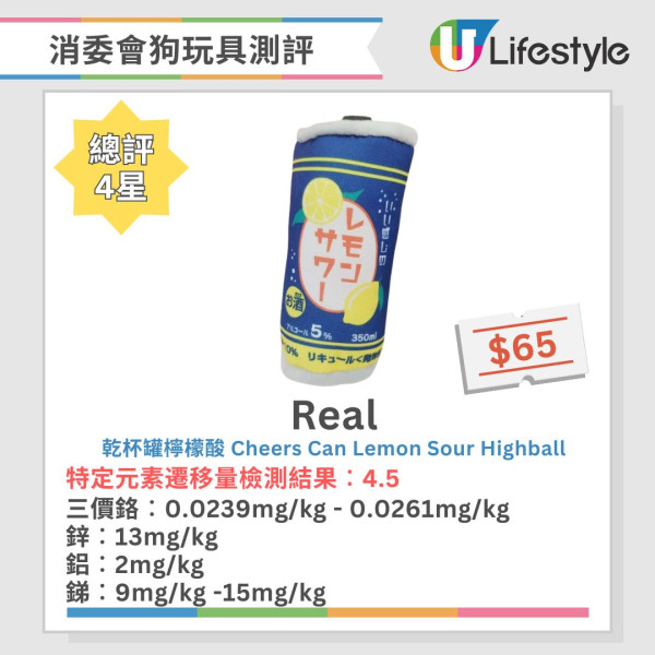 消委會狗玩具測試｜3成樣本含鉛或累積中毒 1款含致癌物 兒童誤咬恐致皮膚過敏