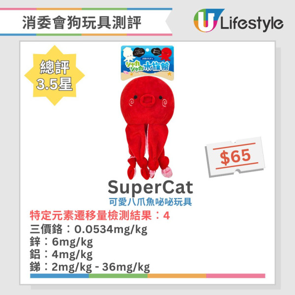 消委會狗玩具測試｜3成樣本含鉛或累積中毒 1款含致癌物 兒童誤咬恐致皮膚過敏