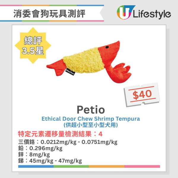 消委會狗玩具測試｜3成樣本含鉛或累積中毒 1款含致癌物 兒童誤咬恐致皮膚過敏