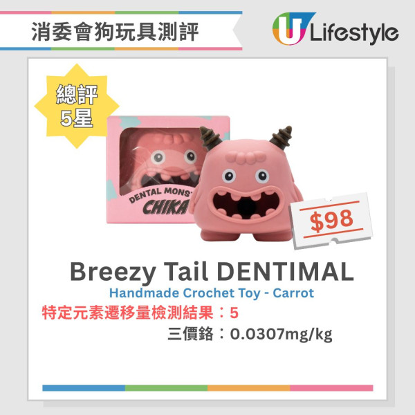 消委會狗玩具測試｜3成樣本含鉛或累積中毒 1款含致癌物 兒童誤咬恐致皮膚過敏