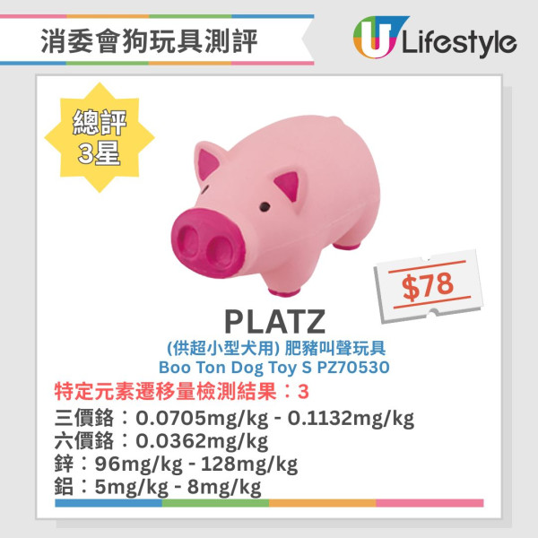 消委會狗玩具測試｜3成樣本含鉛或累積中毒 1款含致癌物 兒童誤咬恐致皮膚過敏