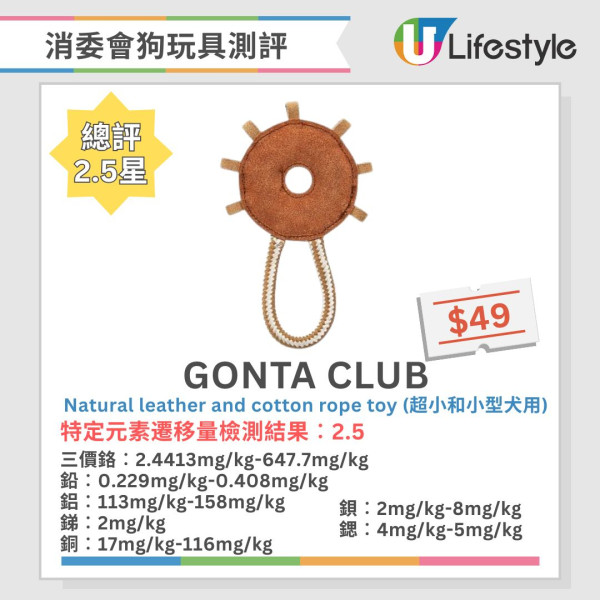 消委會狗玩具測試｜3成樣本含鉛或累積中毒 1款含致癌物 兒童誤咬恐致皮膚過敏