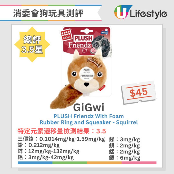 消委會狗玩具測試｜3成樣本含鉛或累積中毒 1款含致癌物 兒童誤咬恐致皮膚過敏
