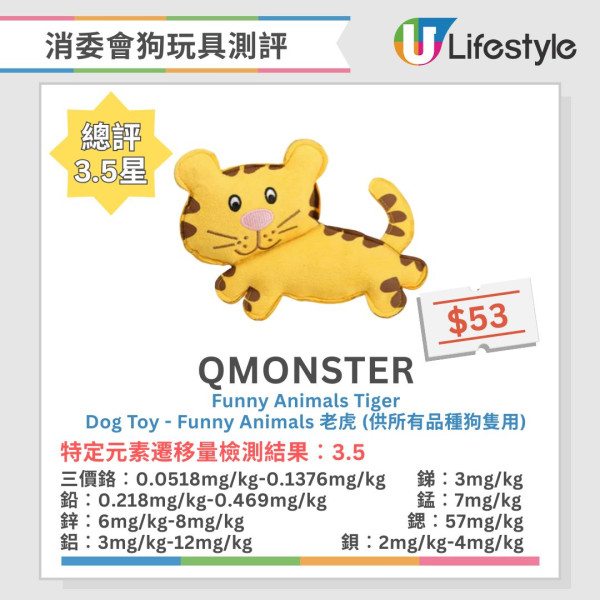 消委會狗玩具測試｜3成樣本含鉛或累積中毒 1款含致癌物 兒童誤咬恐致皮膚過敏