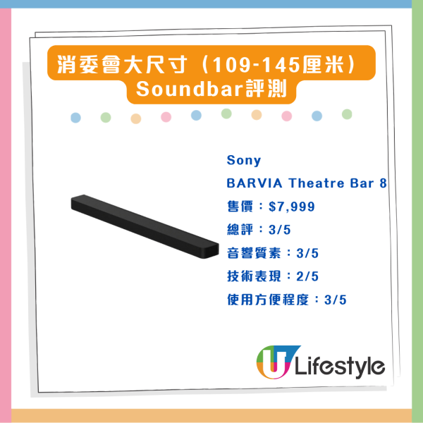 消委會評測 18款熱門Soundbar效能大比併 4款音質佳最平 $4,000 餘