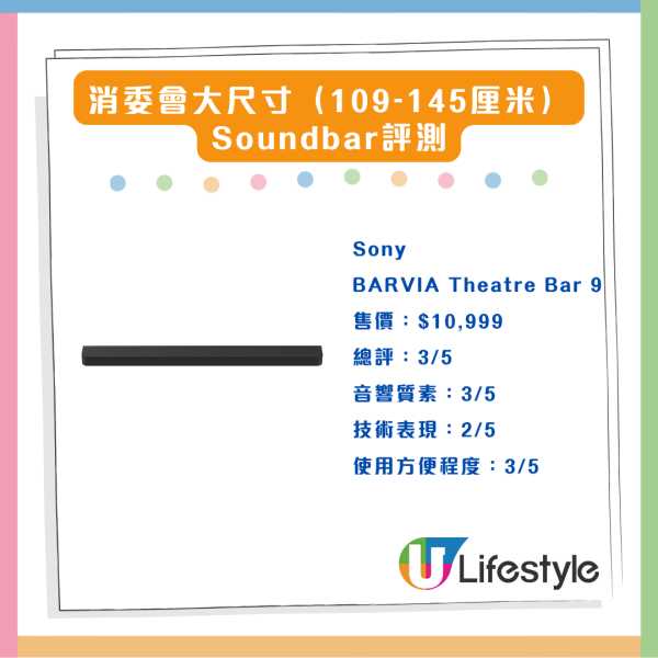 消委會評測 18款熱門Soundbar效能大比併 4款音質佳最平 $4,000 餘