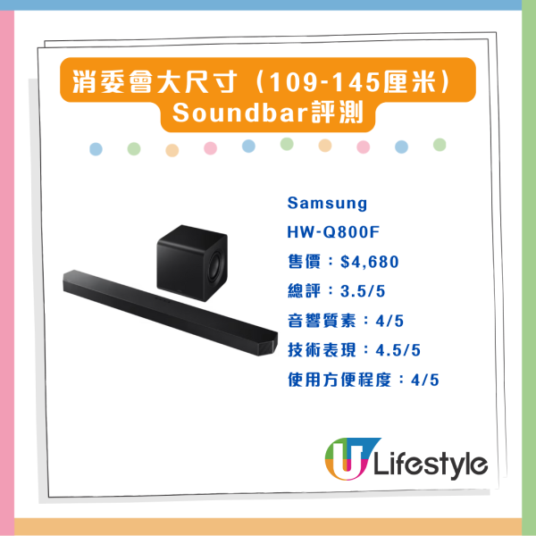 消委會評測 18款熱門Soundbar效能大比併 4款音質佳最平 $4,000 餘