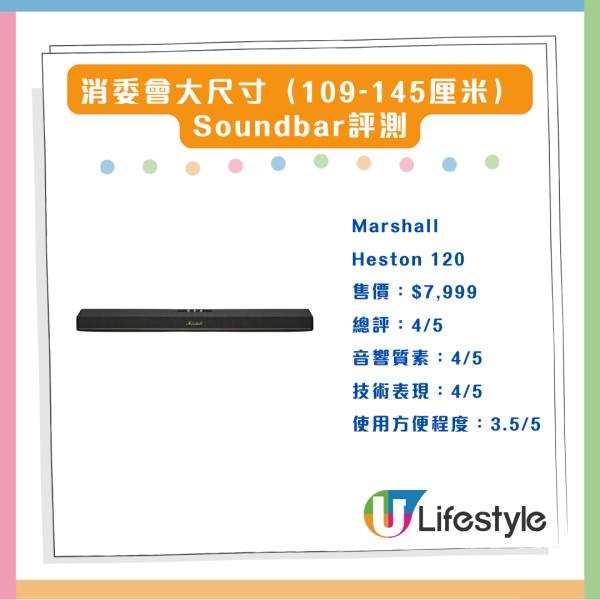 消委會評測 18款熱門Soundbar效能大比併 4款音質佳最平 $4,000 餘