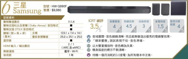 消委會評測 18款熱門Soundbar效能大比併 4款音質佳最平 $4,000 餘