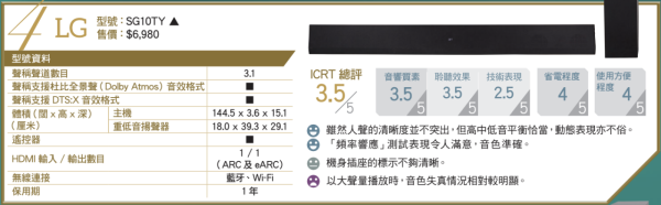 消委會評測 18款熱門Soundbar效能大比併 4款音質佳最平 $4,000 餘