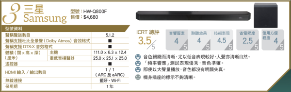 消委會評測 18款熱門Soundbar效能大比併 4款音質佳最平 $4,000 餘