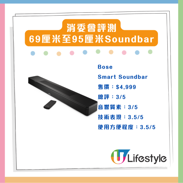 消委會評測 18款熱門Soundbar效能大比併 4款音質佳最平 $4,000 餘