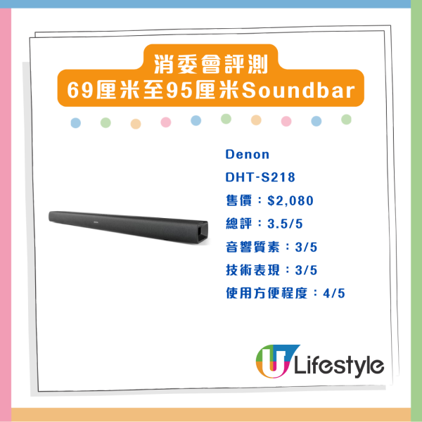 消委會評測 18款熱門Soundbar效能大比併 4款音質佳最平 $4,000 餘