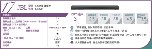 消委會評測 18款熱門Soundbar效能大比併 4款音質佳最平 $4,000 餘