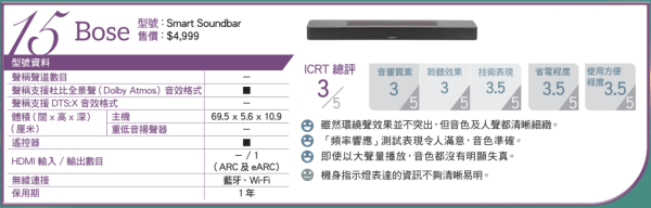消委會評測 18款熱門Soundbar效能大比併 4款音質佳最平 $4,000 餘