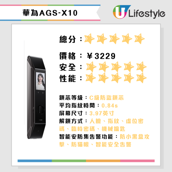 深圳消委會15款智能電子門鎖評測！5星電子鎖$2,000內買到！小米/華為/飛利浦/耶魯